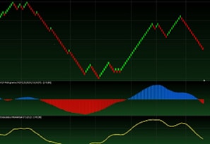A digital financial chart with green and red zigzag lines on a dark background, representing market trends. Below the main graph, there are smaller charts featuring bar indicators in red and blue, along with a yellow line graph.