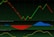 A digital financial chart with green and red zigzag lines on a dark background, representing market trends. Below the main graph, there are smaller charts featuring bar indicators in red and blue, along with a yellow line graph.