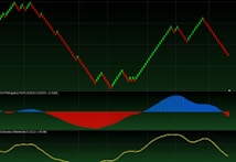 A digital financial chart with green and red zigzag lines on a dark background, representing market trends. Below the main graph, there are smaller charts featuring bar indicators in red and blue, along with a yellow line graph.