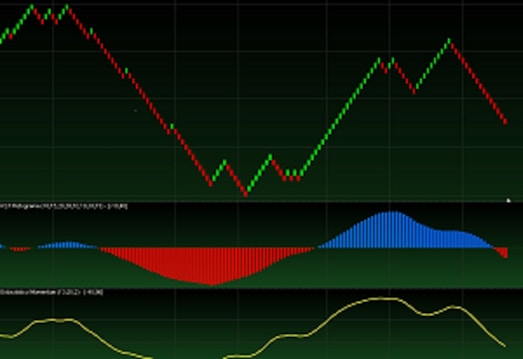 A digital financial chart with green and red zigzag lines on a dark background, representing market trends. Below the main graph, there are smaller charts featuring bar indicators in red and blue, along with a yellow line graph.