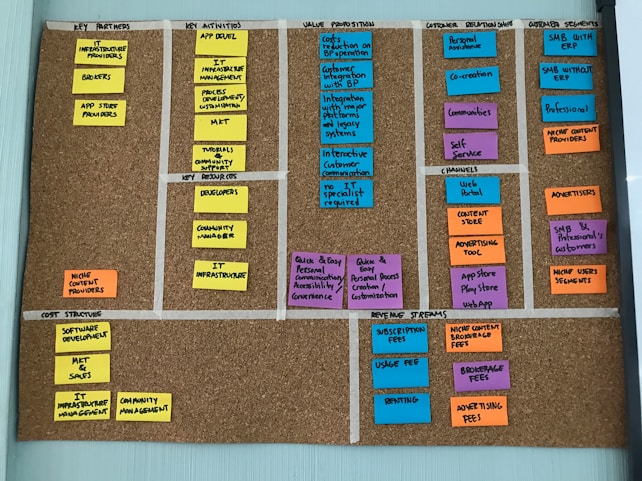 A business model canvas displayed on a corkboard features several categories with sticky notes of various colors. The categories include key partners, key activities, value proposition, customer relationships, customer segments, channels, cost structure, and revenue streams. Each category contains notes with handwritten text that describes elements of a business strategy, divided into sections using lines on the board.