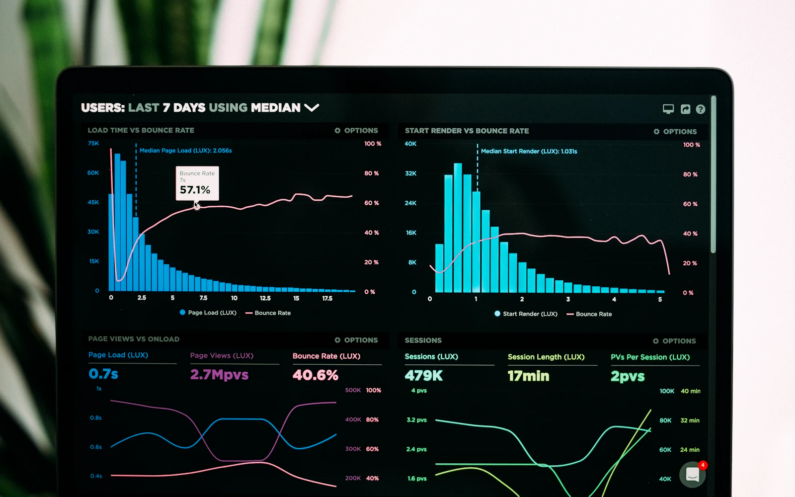 Operational analytics shown on a digital display