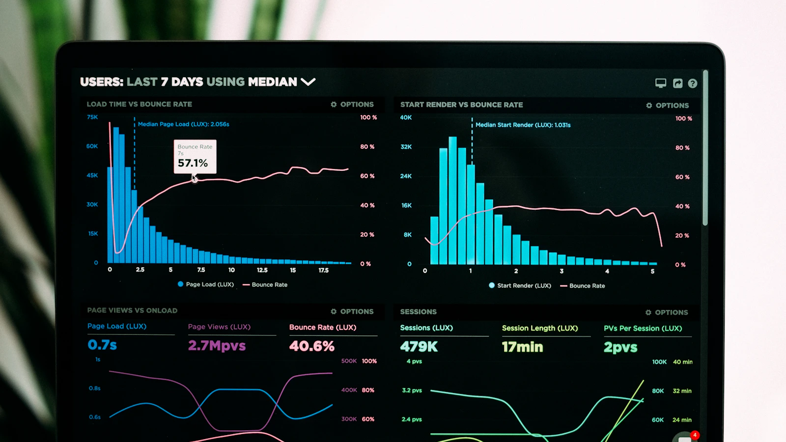 Computer screen displaying bar charts, trend lines, and website performance metrics
