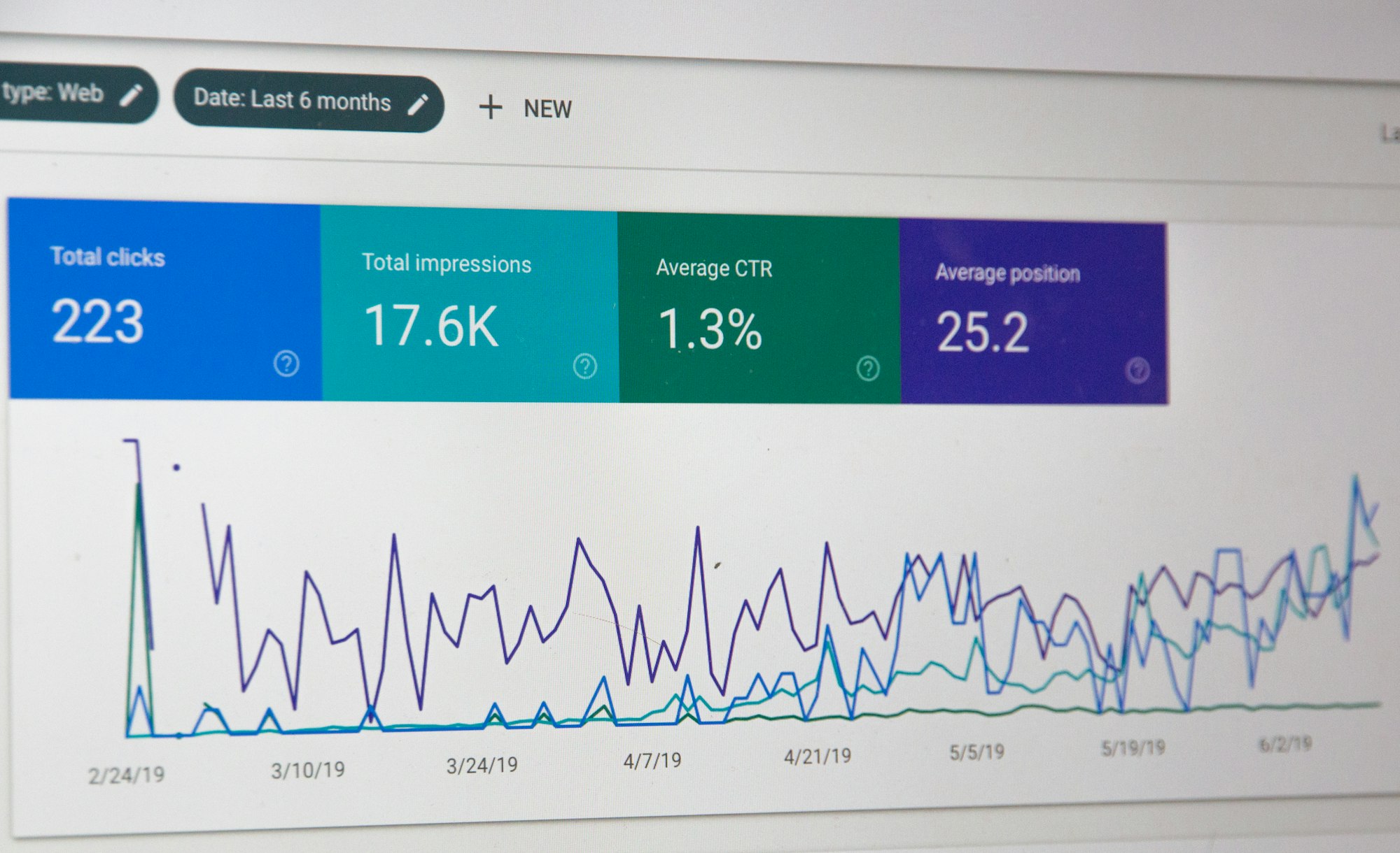 Graph showing impressions and clicks over time.