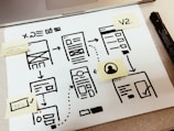 A hand-drawn flowchart on a white paper sheet features various web interface sketches connected by arrows. Post-it notes with texts like 'V2' and 'YES' are attached to specific sections. A marker and part of a laptop are visible nearby.