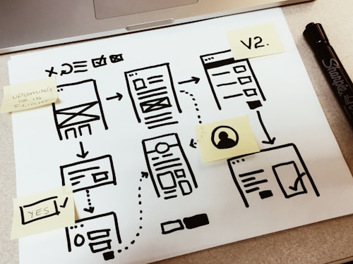 A hand-drawn flowchart on a white paper sheet features various web interface sketches connected by arrows. Post-it notes with texts like 'V2' and 'YES' are attached to specific sections. A marker and part of a laptop are visible nearby.