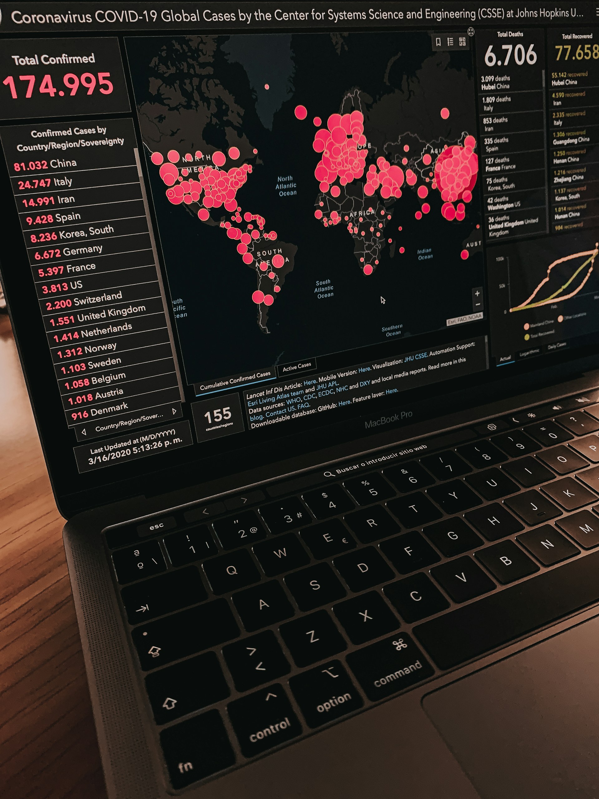 A laptop displays a global map visualization of COVID-19 cases, showing data from various countries. The left panel lists confirmed cases by country, with China having the highest count. The right panel displays the total number of deaths and recovered cases. Circles of varying sizes on the map indicate the concentration of cases in different regions.