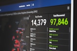 A digital screen displays pandemic statistics with total deaths and total recovered numbers prominently featured. Several locations are listed with corresponding figures. The layout uses contrasting colors to differentiate between the data types.