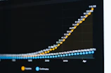 A line graph with rising yellow and flat blue data points on a dark background