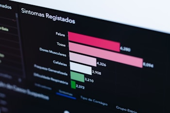 A dark themed graphic displaying a horizontal bar chart with different colored bars. The chart is titled 'Sintomas Registados' with categories labeled as Febre, Tosse, Dores Musculares, Cefaleias, and others. Numbers are aligned next to the bars indicating specific values for each symptom.