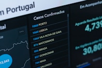 A digital screen displaying confirmed case numbers in various Portuguese cities. The cities listed include Porto, Lisboa, Vila Nova de Gaia, among others, each with different numerical values. The text is in a combination of light and dark colors on a dark background.
