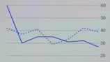 A line graph showing the relationship between two variables.