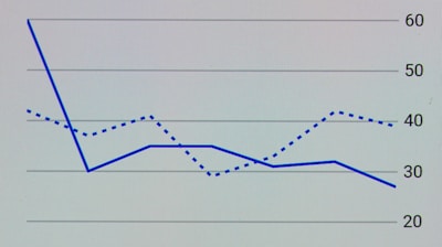 A graph showing increased productivity through automation.