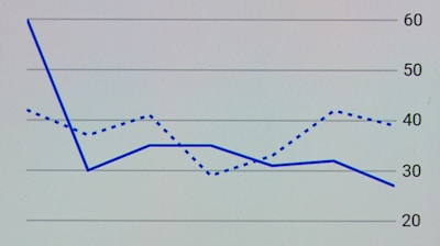 A graph with two lines, one solid and one dotted, plotting data over a horizontal time axis. The solid line starts high, drops sharply, and then fluctuates, while the dotted line remains more steady with slight variations. The vertical axis ranges from 20 to 60.