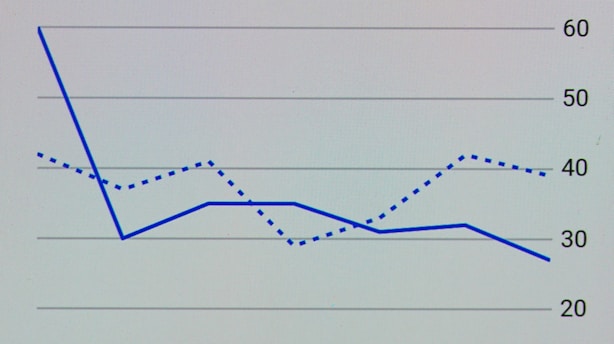 A graph with two lines, one solid and one dotted, plotting data over a horizontal time axis. The solid line starts high, drops sharply, and then fluctuates, while the dotted line remains more steady with slight variations. The vertical axis ranges from 20 to 60.