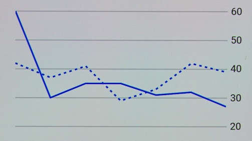 Graph showing probability amplitudes changing over time in a quantum algorithm.