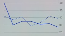 A graph with two lines, one solid and one dotted, plotting data over a horizontal time axis. The solid line starts high, drops sharply, and then fluctuates, while the dotted line remains more steady with slight variations. The vertical axis ranges from 20 to 60.
