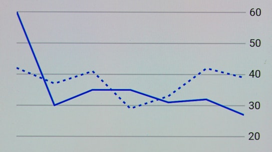 A graph with two lines, one solid and one dotted, plotting data over a horizontal time axis. The solid line starts high, drops sharply, and then fluctuates, while the dotted line remains more steady with slight variations. The vertical axis ranges from 20 to 60.
