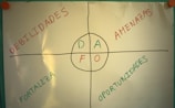 A SWOT analysis chart is displayed on a whiteboard, divided into four quadrants. Each section is labeled in Spanish: 'Debilidades' (weaknesses), 'Amenazas' (threats), 'Fortalezas' (strengths), and 'Oportunidades' (opportunities). The central circle contains the letters D, A, F, and O corresponding to the initials of these words. The text is colored in red, green, and blue.
