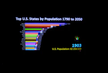 a bar chart showing the top u states by population in 1950