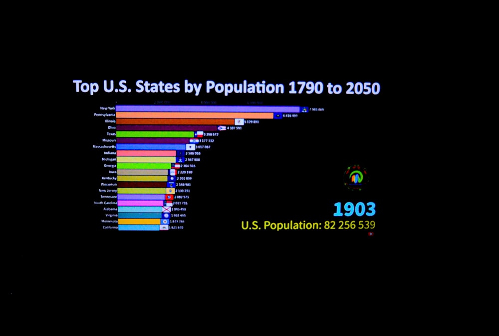 a bar chart showing the top u states by population in 1950