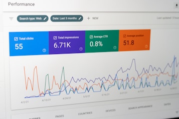 A digital dashboard displays metrics related to web performance. Graphs show detailed statistics such as total clicks, total impressions, average click-through rate (CTR), and average position over time. The chart utilizes various colors to distinguish different data sets, and the interface features tabs labeled 'QUERIES', 'PAGES', 'COUNTRIES', 'DEVICES', and 'SEARCH APPEARANCE'.