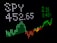 A digital stock market ticker displaying the SPY index value at 452.65, alongside a graphical representation of market performance with green and red indicators. The numbers 2.16 and 0.48% suggest a percentage change. The image uses bright LED-like dots for visual impact against a dark background.