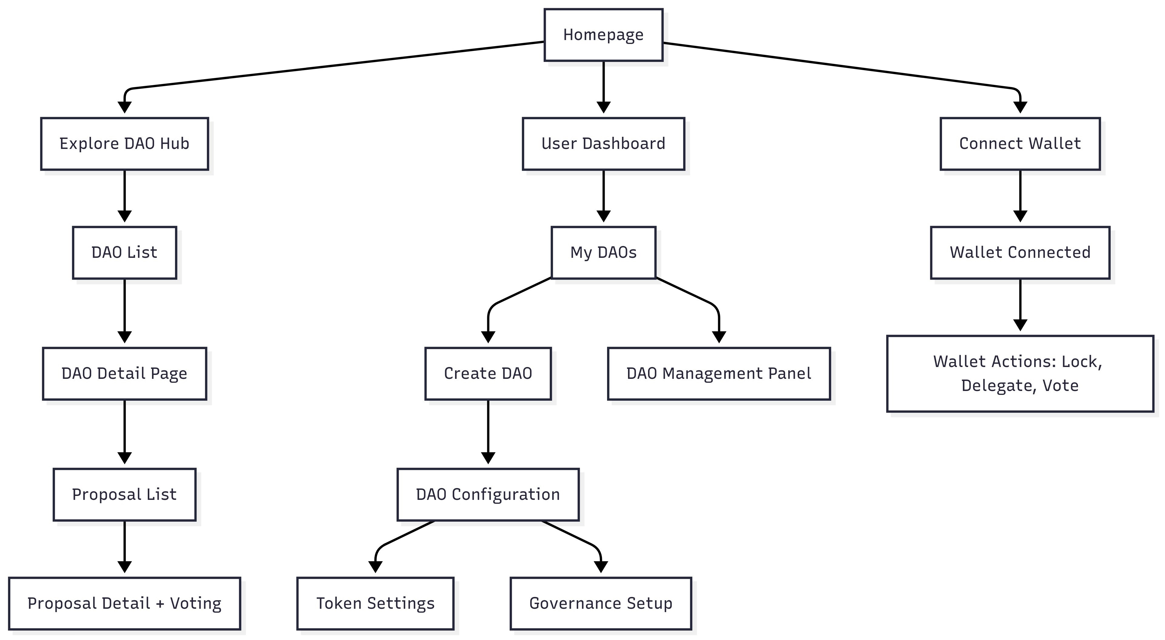 Process flow illustration