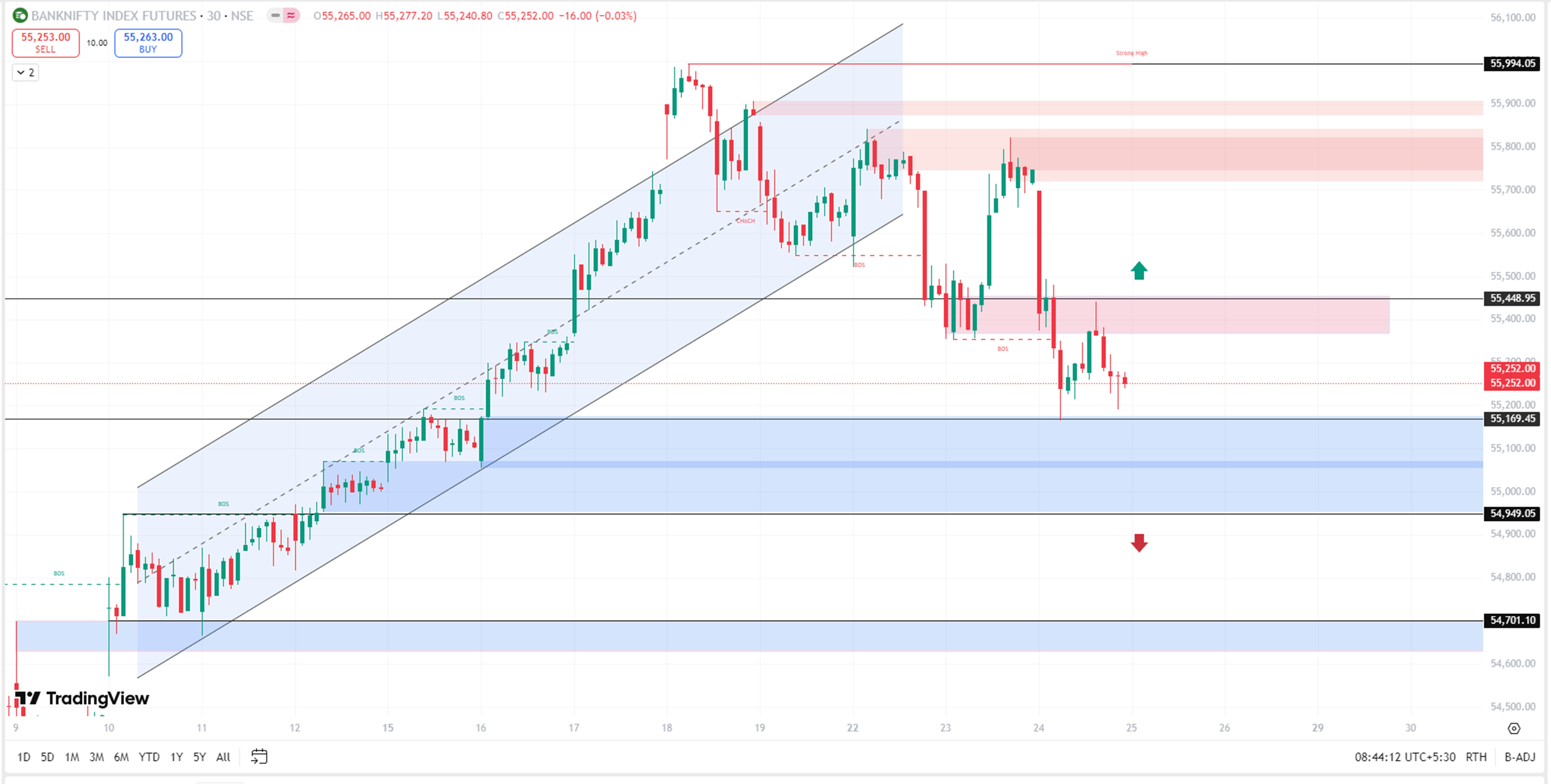 BankNifty Market Analysis – 25th September 2025 | Trading Titans