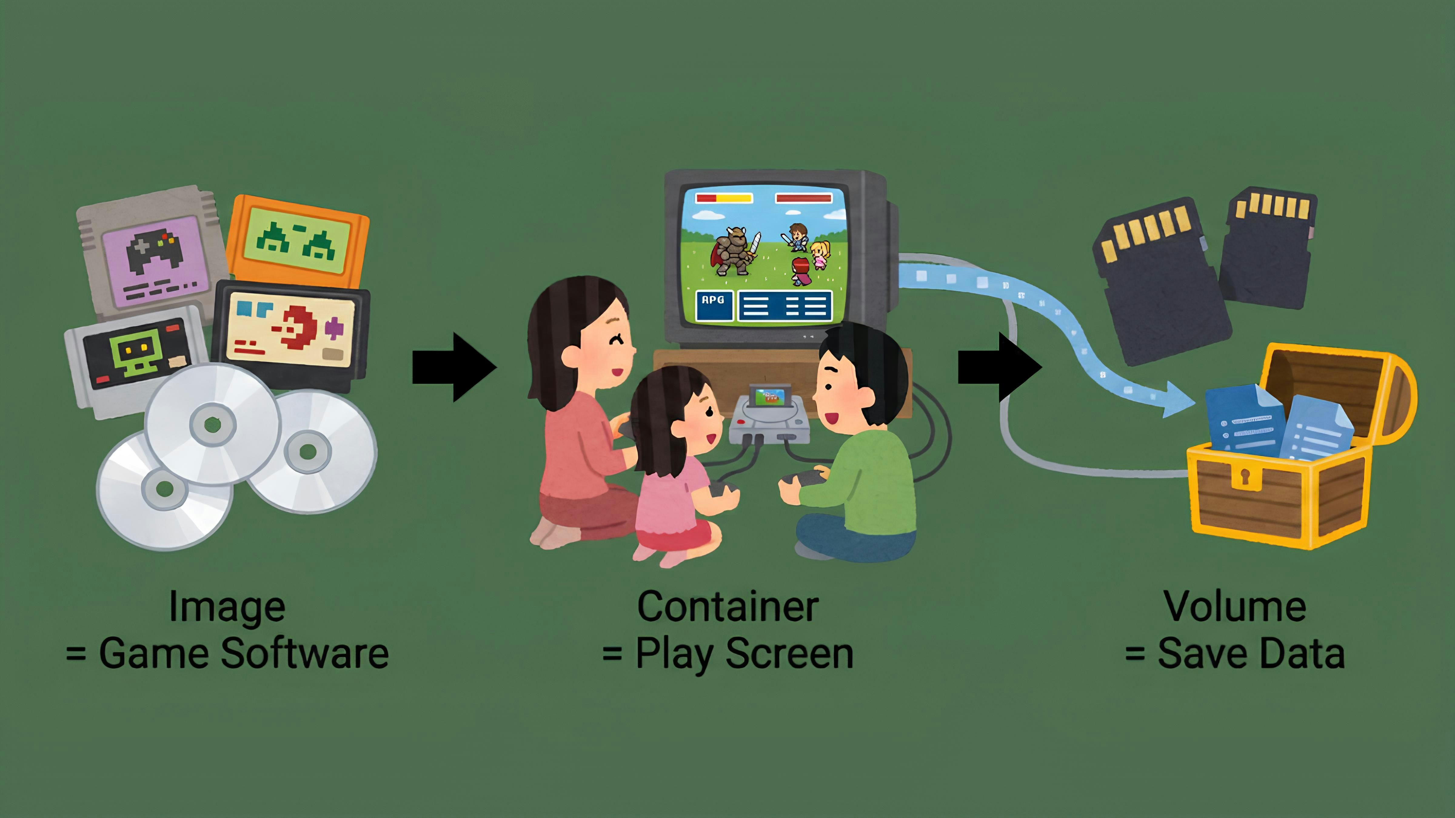 Dockerのイメージ・コンテナ・ボリュームをテレビゲームを例に解説