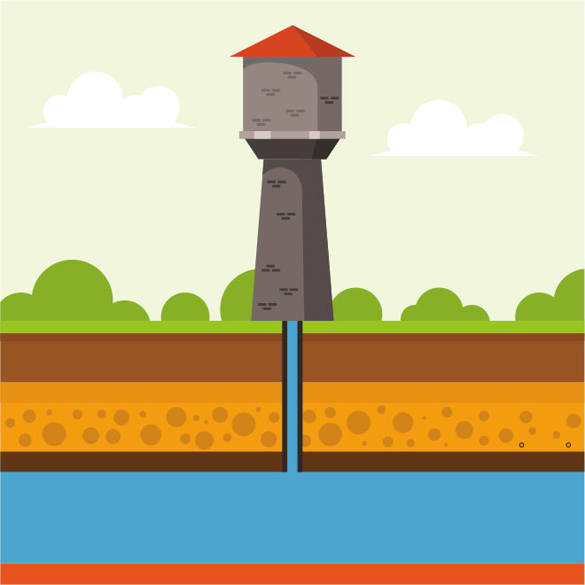 Ein Wasserturm mit einem unterirdischen Brunnen und Grundwasserleiterschichten.